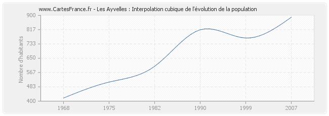Les Ayvelles : Interpolation cubique de l'évolution de la population